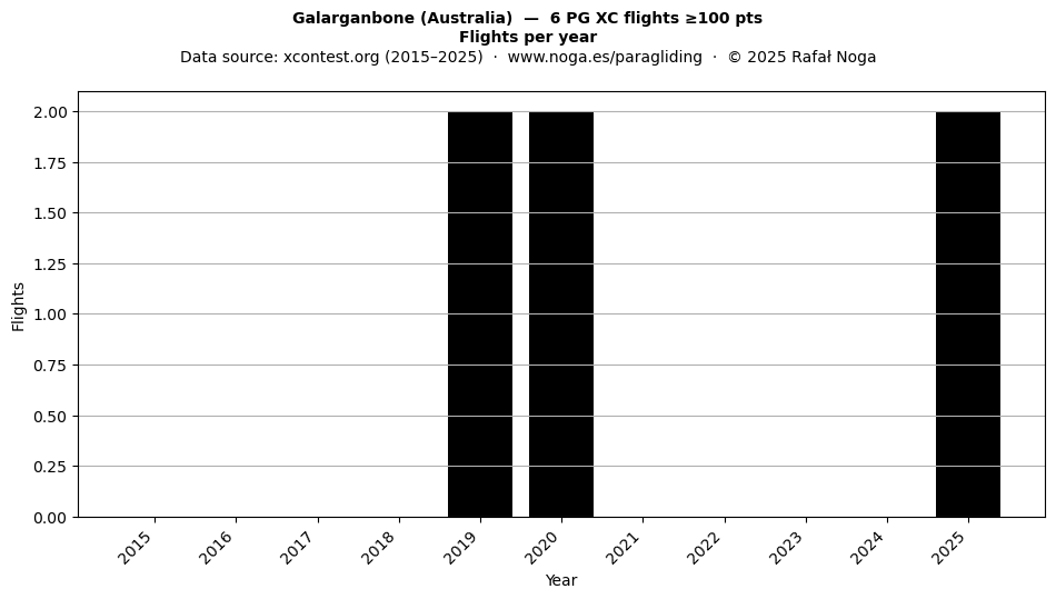 Flights per year