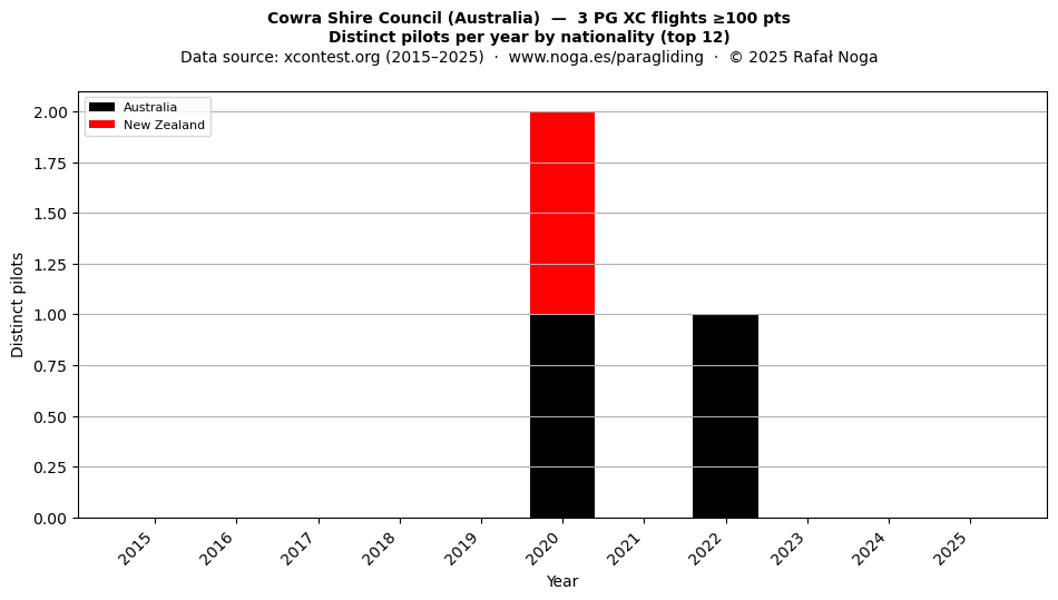 Distinct pilots per year