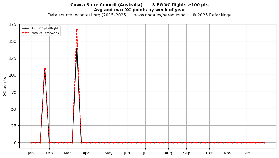 XC points by week