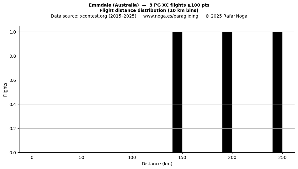 Flight distance