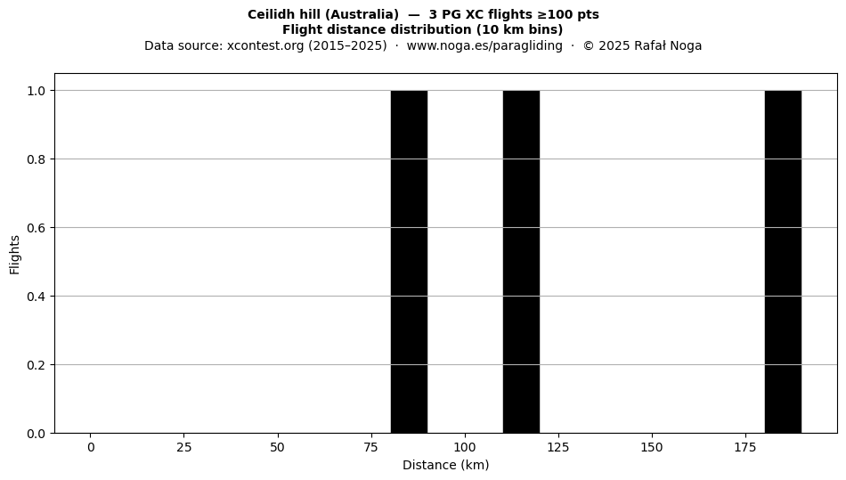 Flight distance