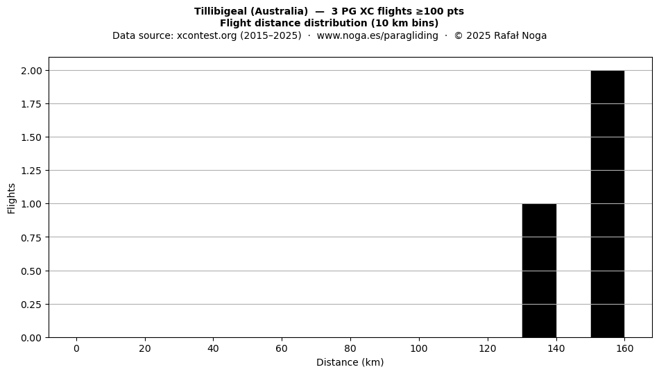 Flight distance