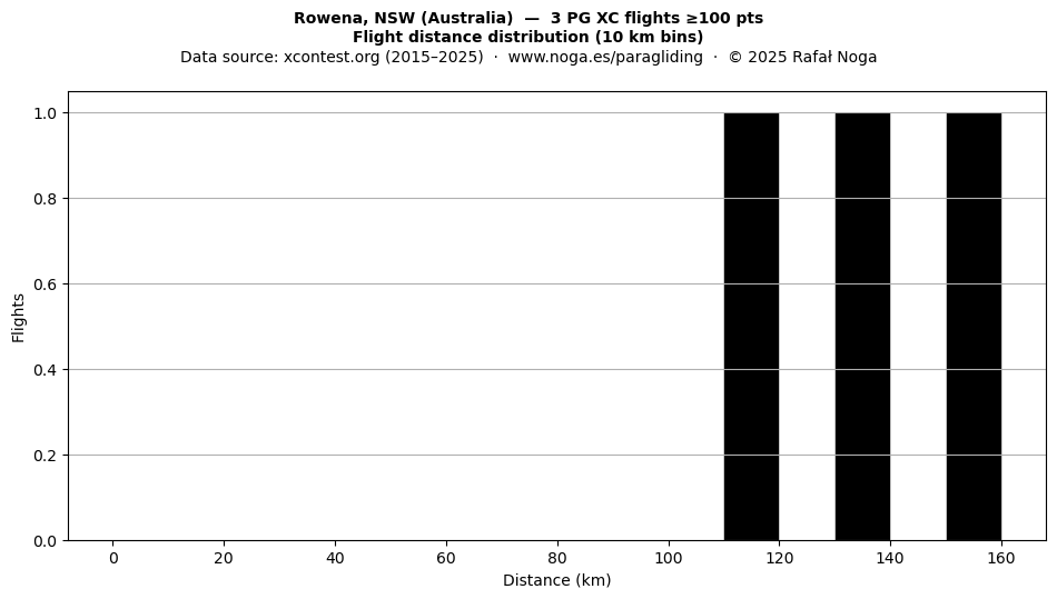 Flight distance