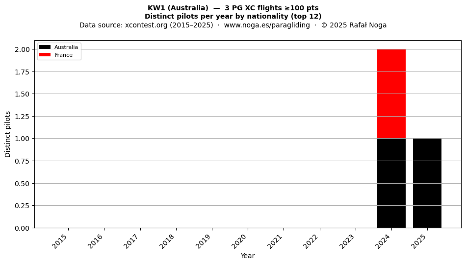 Distinct pilots per year