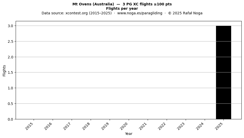 Flights per year