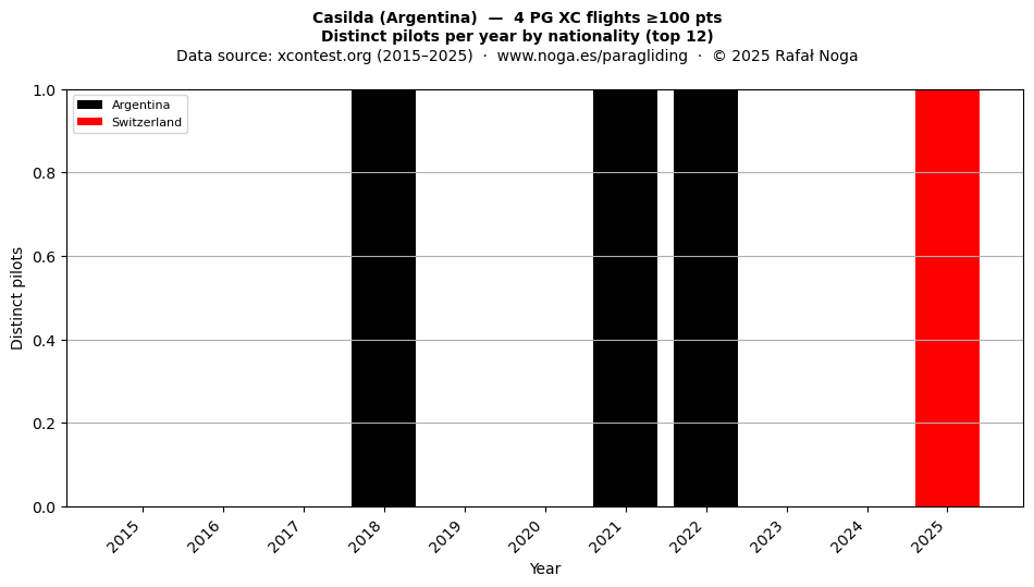 Distinct pilots per year