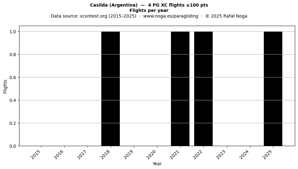 Flights per year
