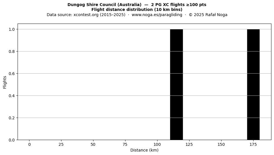 Flight distance