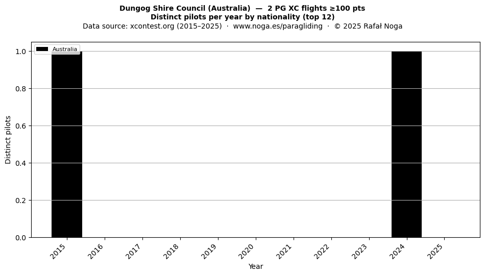 Distinct pilots per year