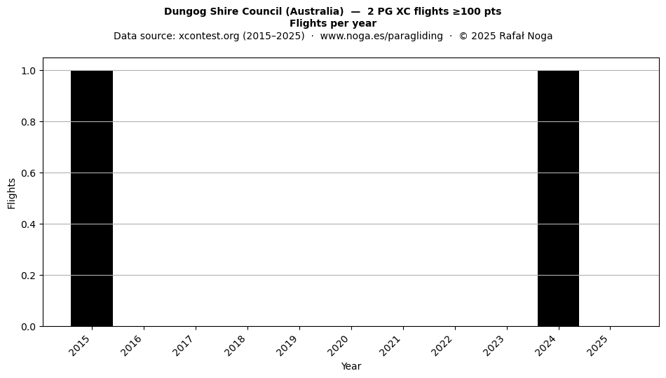 Flights per year