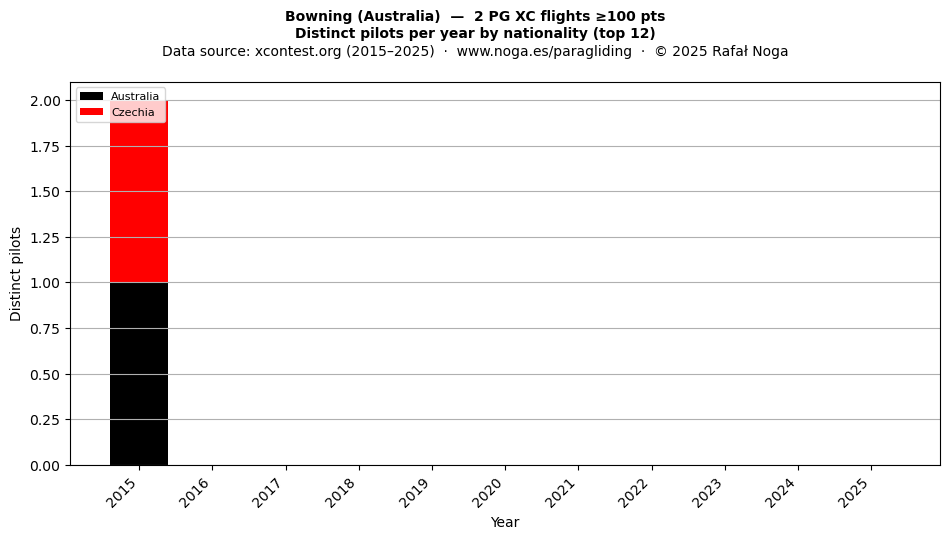 Distinct pilots per year