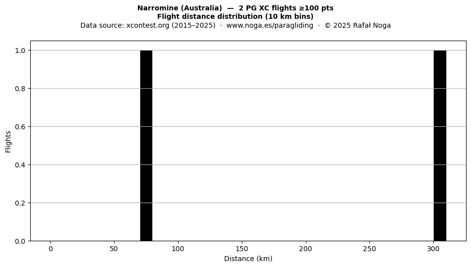 Flight distance