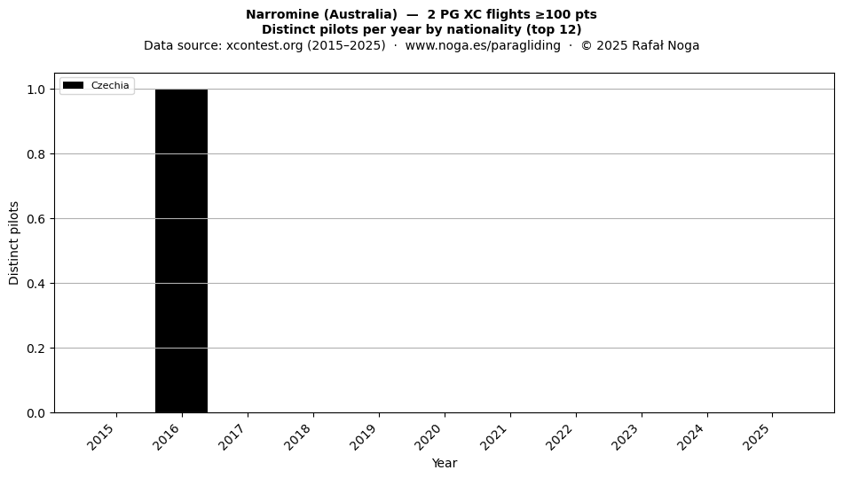 Distinct pilots per year