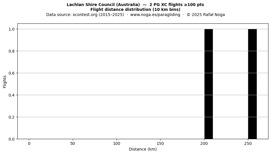 Flight distance