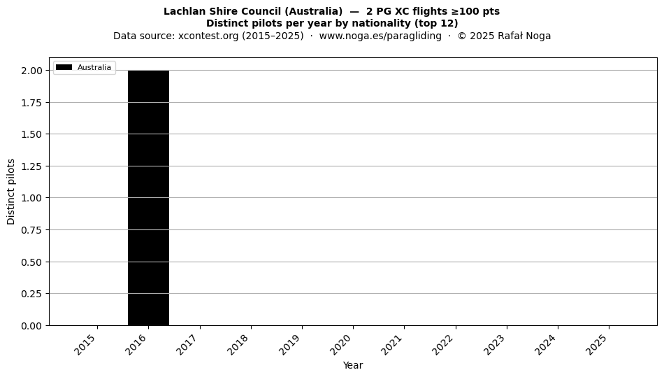 Distinct pilots per year