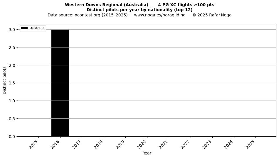 Distinct pilots per year