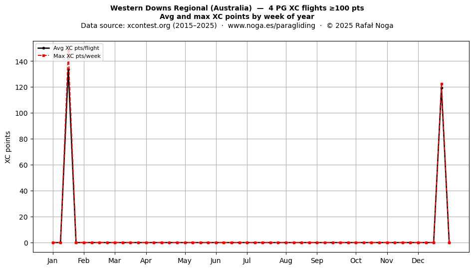 XC points by week