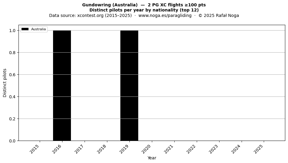 Distinct pilots per year