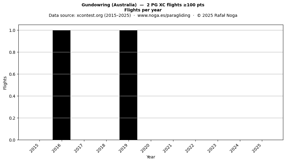 Flights per year