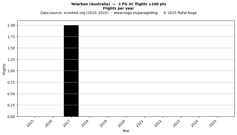 Flights per year