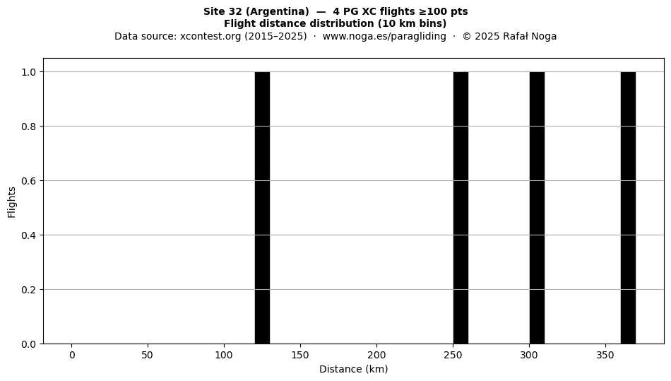 Flight distance