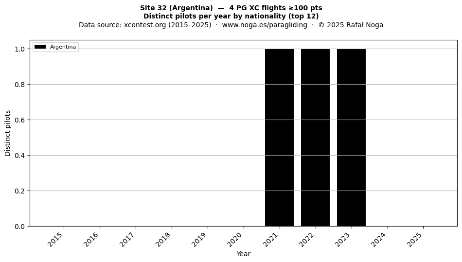 Distinct pilots per year