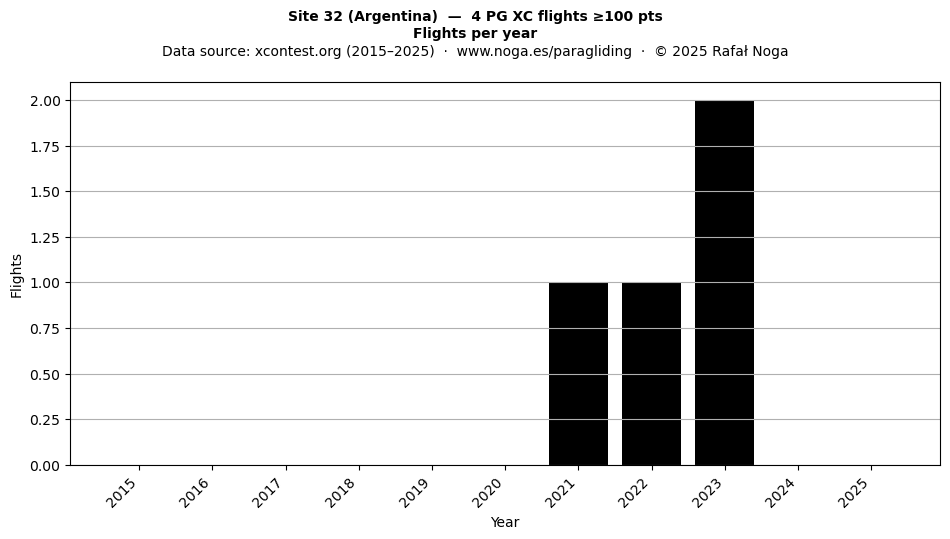 Flights per year