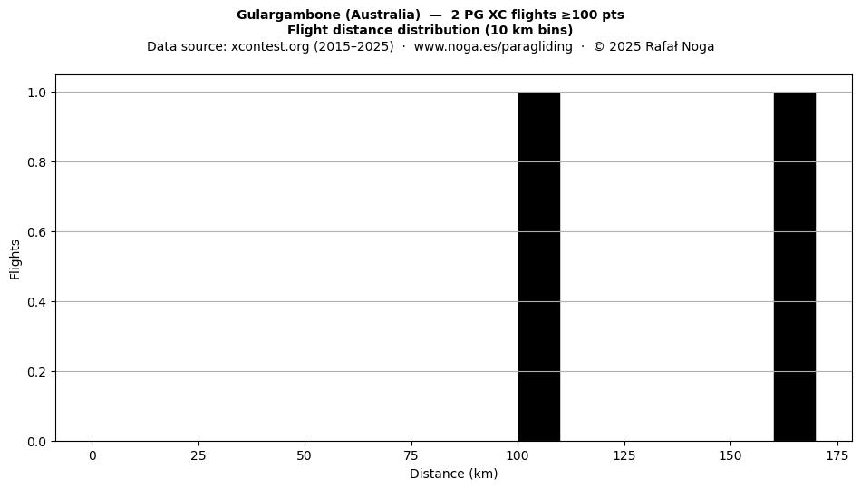 Flight distance