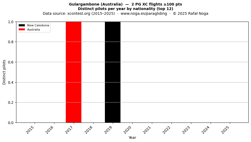 Distinct pilots per year