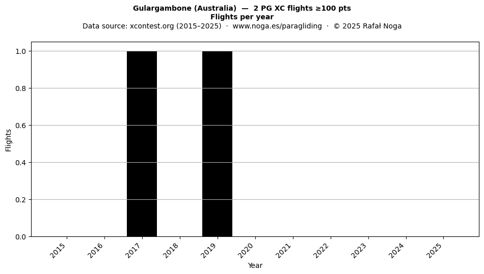 Flights per year