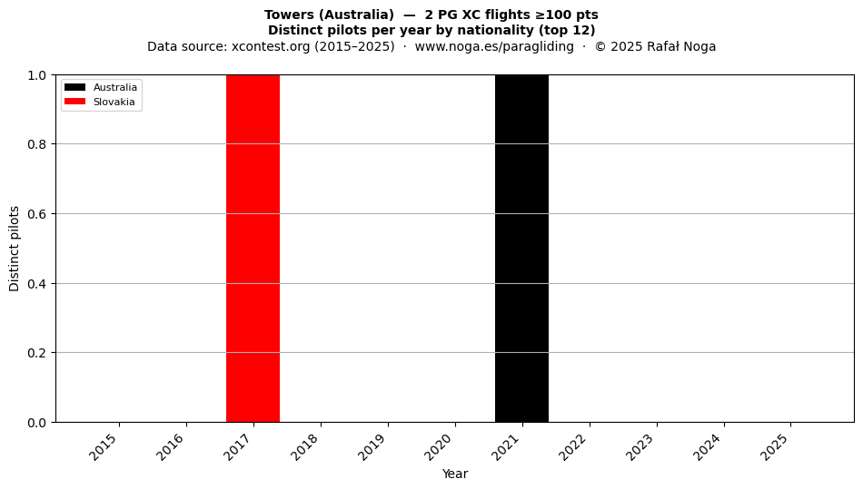 Distinct pilots per year