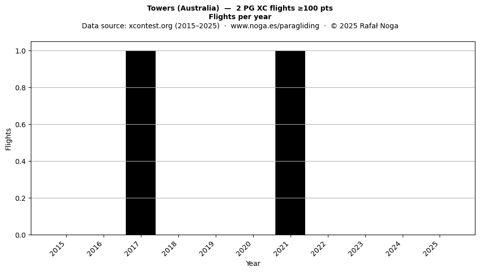 Flights per year