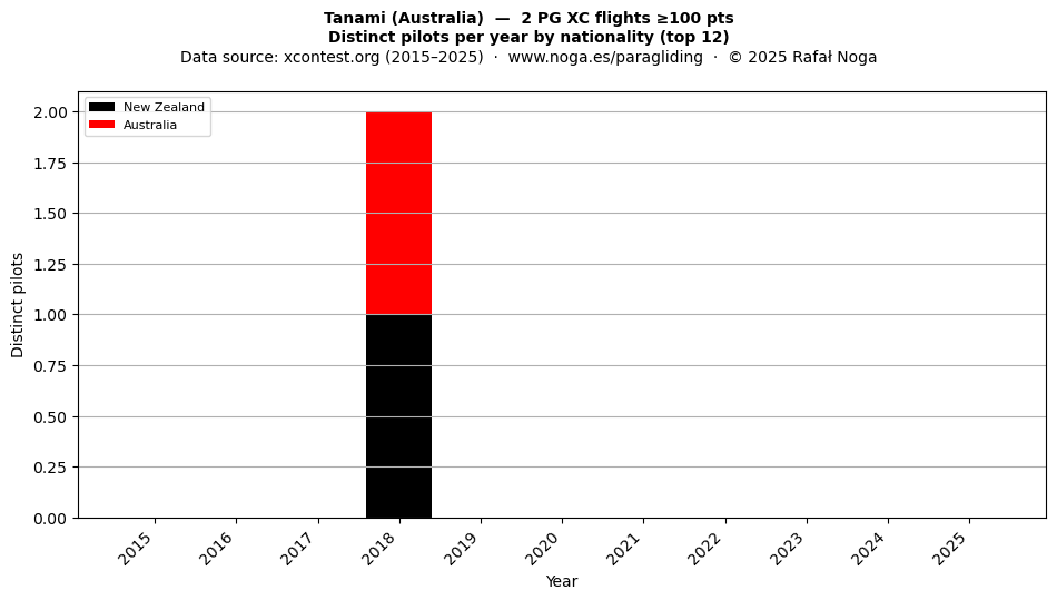 Distinct pilots per year
