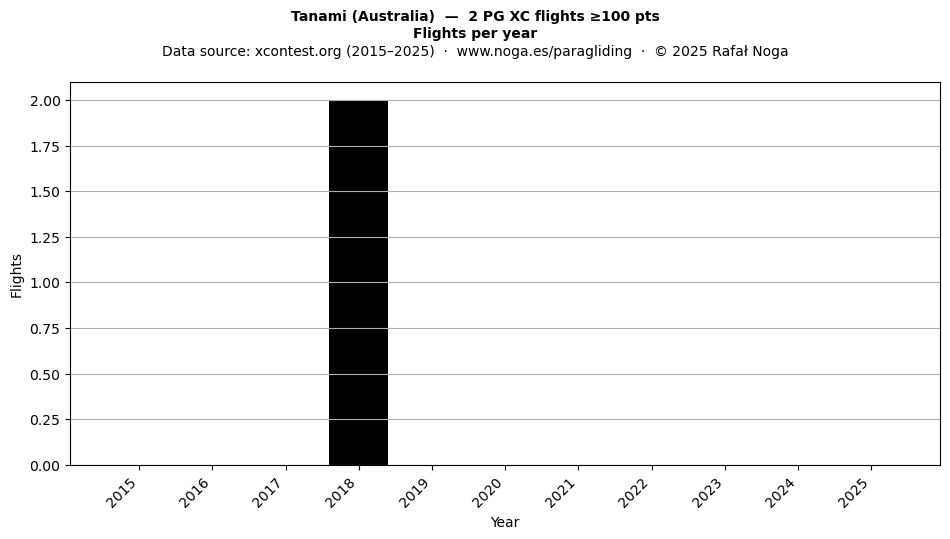 Flights per year