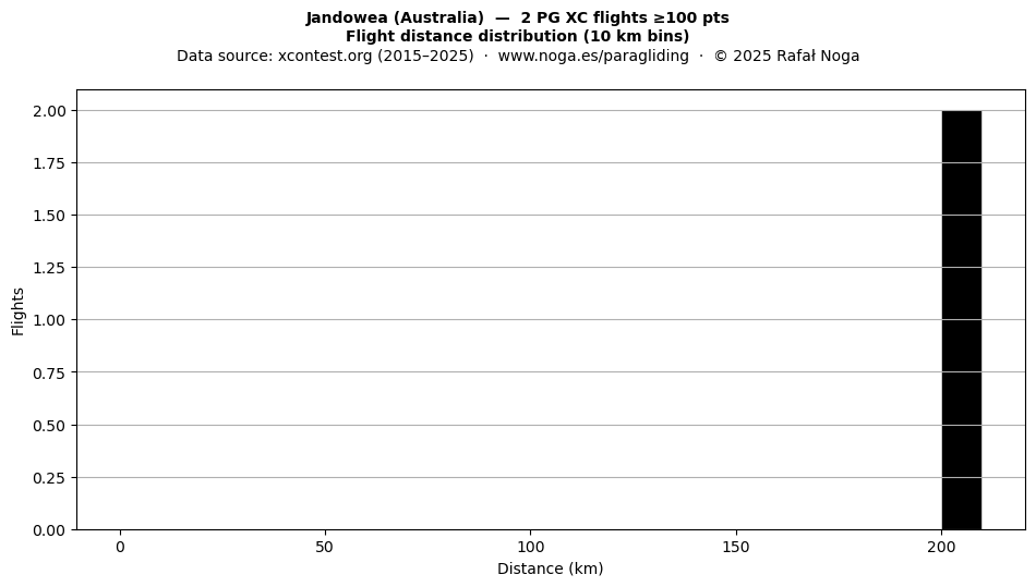 Flight distance
