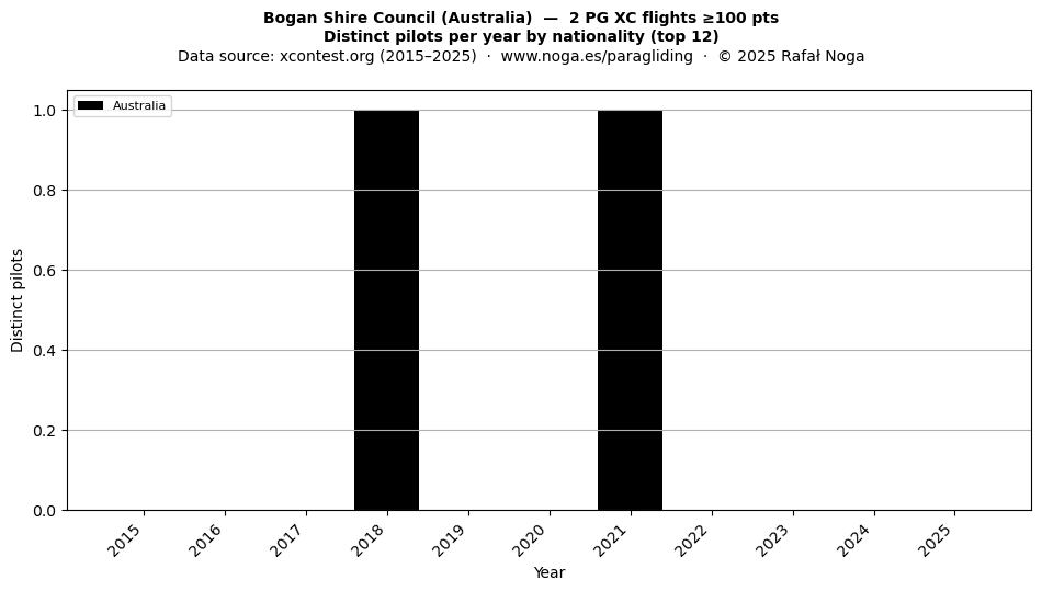 Distinct pilots per year