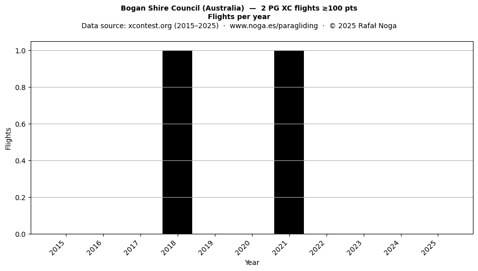 Flights per year