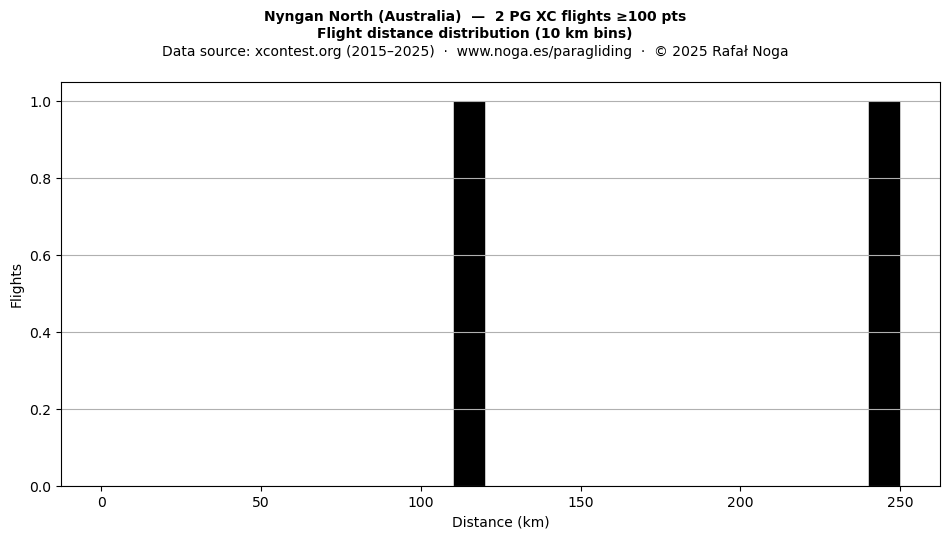 Flight distance
