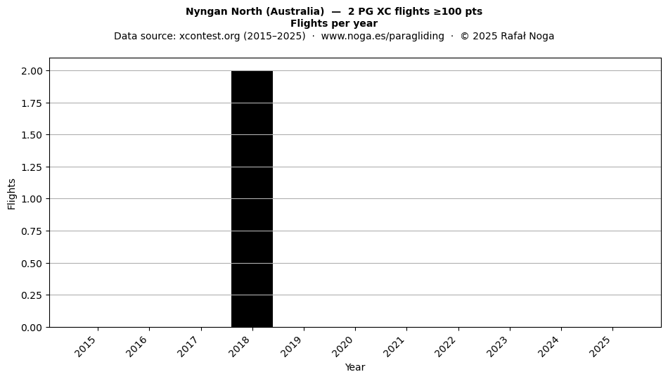 Flights per year