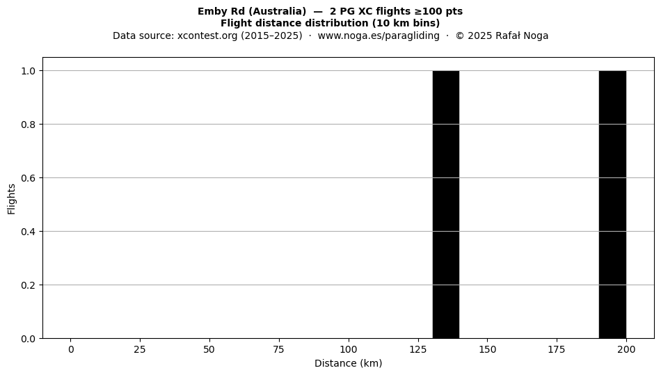 Flight distance