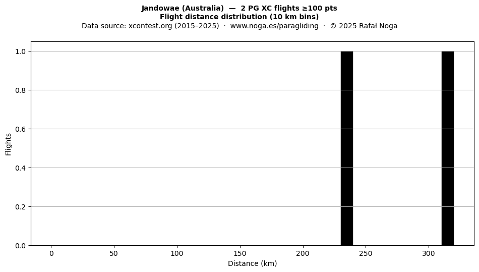Flight distance