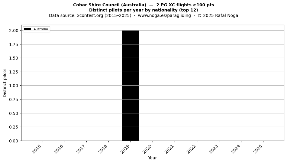 Distinct pilots per year