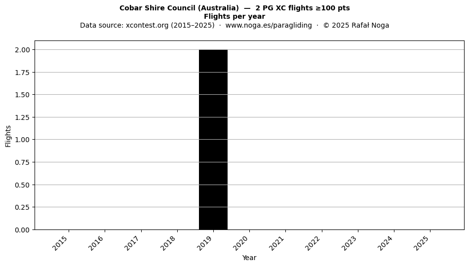 Flights per year
