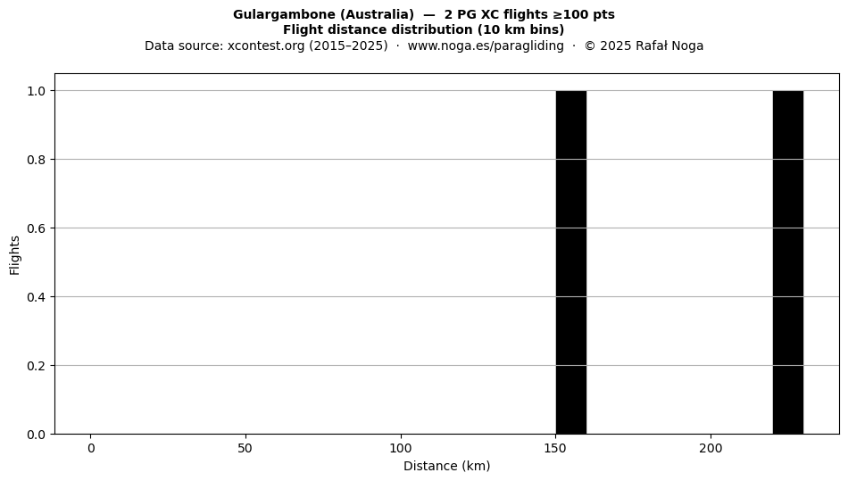 Flight distance