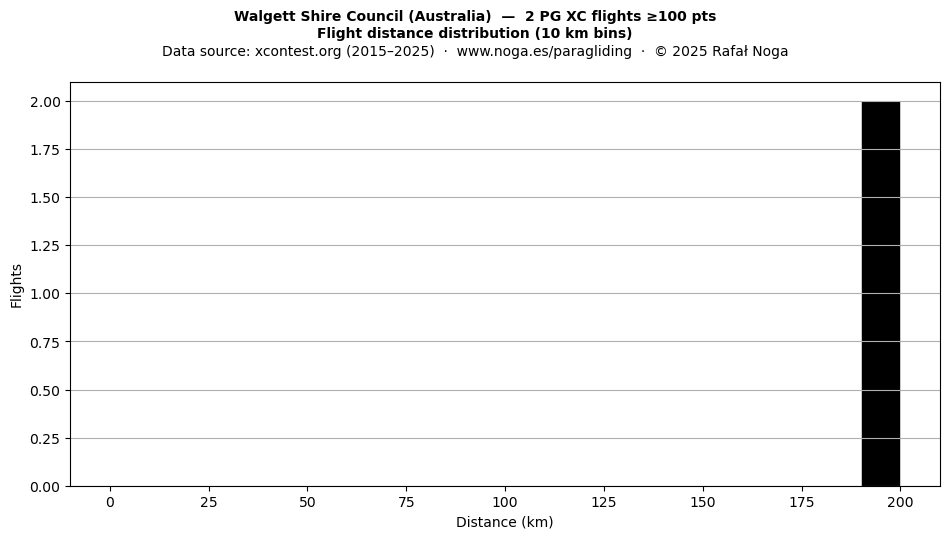 Flight distance