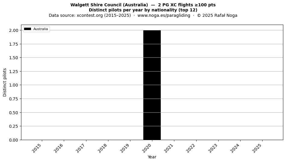 Distinct pilots per year