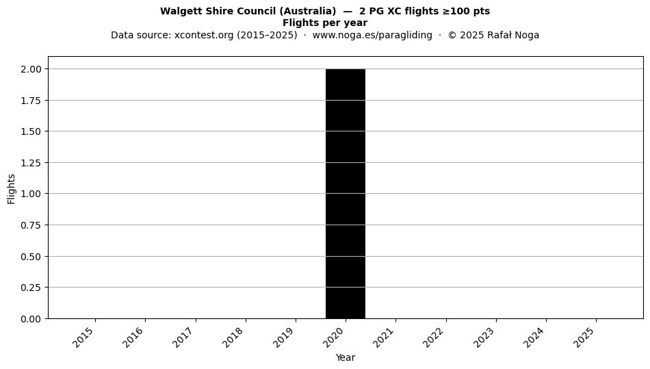 Flights per year