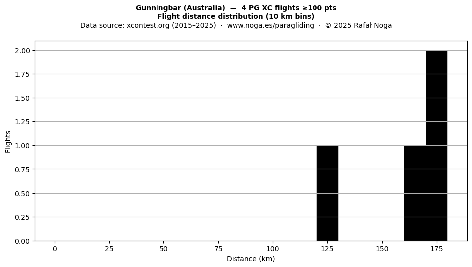 Flight distance