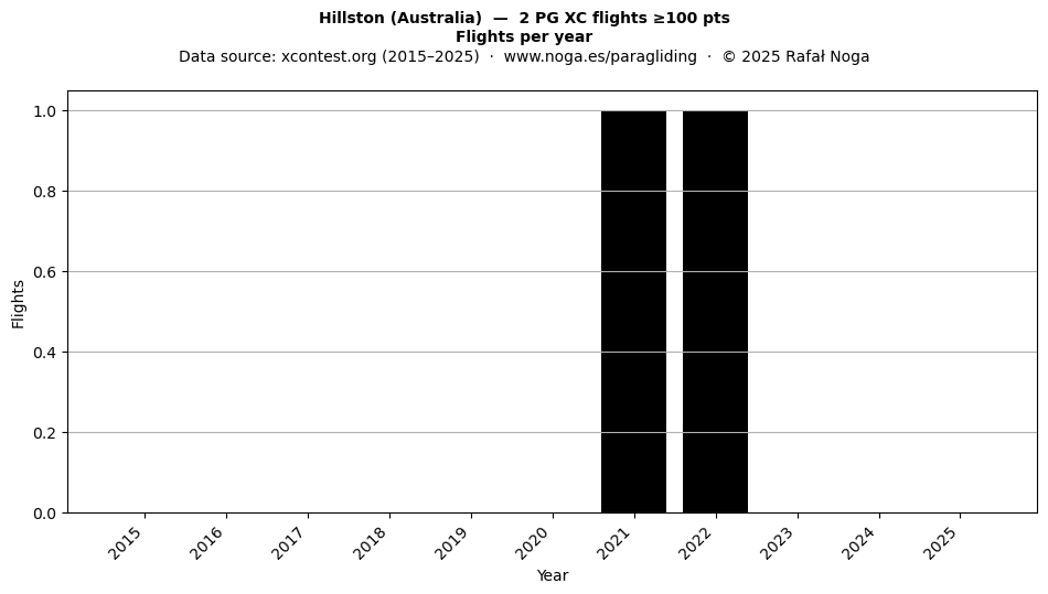 Flights per year