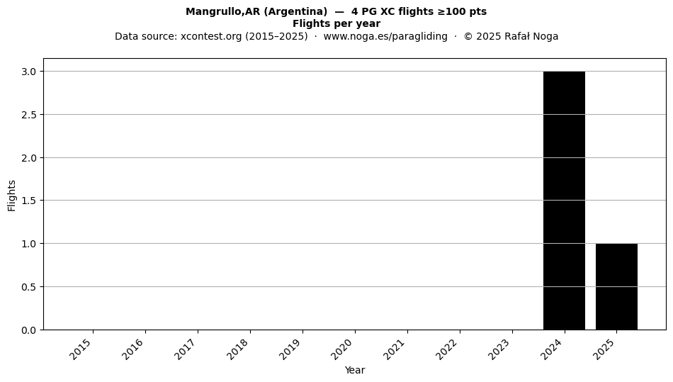 Flights per year